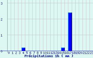 Diagramme des prcipitations pour Amboise - La Gabillire (37)