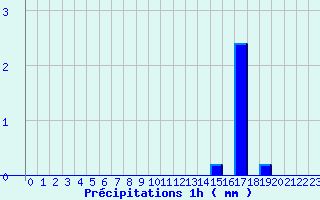 Diagramme des prcipitations pour Saint-Maurice-sur-Loire (42)