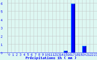 Diagramme des prcipitations pour Ceyzriat (01)