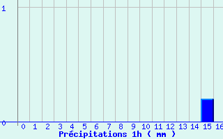 Diagramme des prcipitations pour Arc-et-Senans (25)