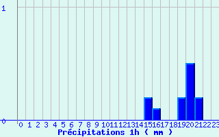 Diagramme des prcipitations pour Le Bleymard Bourg (48)