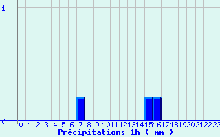 Diagramme des prcipitations pour Bourdons (52)