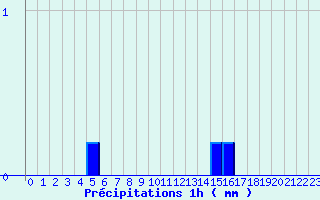 Diagramme des prcipitations pour Bainghen (62)