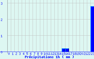 Diagramme des prcipitations pour Allos (04)