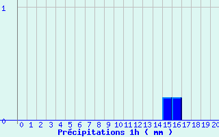 Diagramme des prcipitations pour Dizy (51)