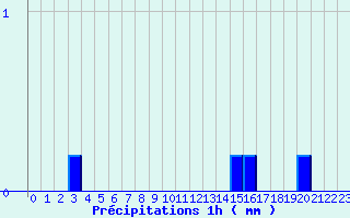 Diagramme des prcipitations pour Vierzon - Les Grandes Vves (18)