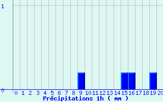 Diagramme des prcipitations pour Camps (19)