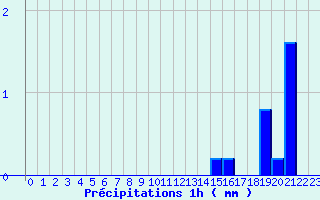 Diagramme des prcipitations pour Cauterets (65)