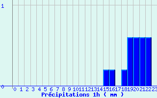 Diagramme des prcipitations pour Sallanches - La Charlotte (74)