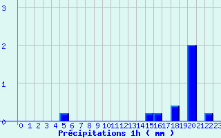 Diagramme des prcipitations pour Belis (40)