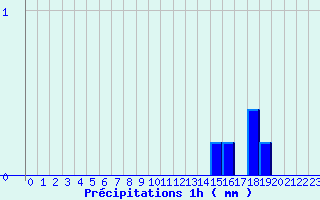 Diagramme des prcipitations pour Valognes (50)