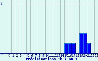 Diagramme des prcipitations pour Col de la Loge (42)