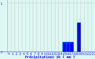 Diagramme des prcipitations pour Cheylard (07)