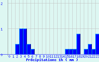 Diagramme des prcipitations pour Lassy (14)