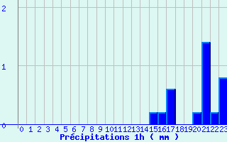 Diagramme des prcipitations pour Camaret (29)