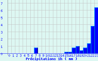 Diagramme des prcipitations pour Bastia - Ouest (2B)