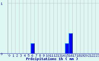 Diagramme des prcipitations pour Savign-sur-Lathan (37)