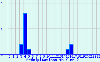 Diagramme des prcipitations pour Mussy-Sur-Seine (10)