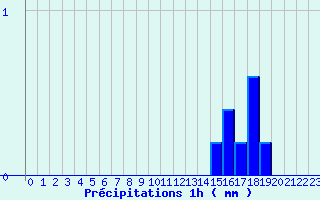 Diagramme des prcipitations pour Saint-Georges-en-Couzan (42)