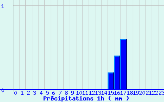 Diagramme des prcipitations pour Lantosque (06)