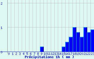 Diagramme des prcipitations pour Mouroux (77)