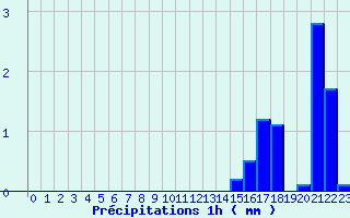 Diagramme des prcipitations pour Chtel (74)