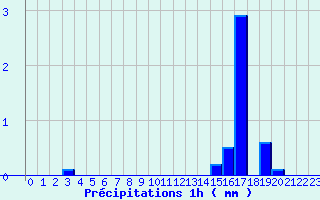 Diagramme des prcipitations pour Saint Flour (15)