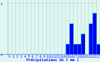 Diagramme des prcipitations pour Belfort (90)