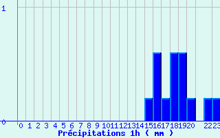 Diagramme des prcipitations pour Belfort (90)