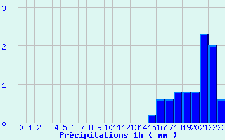 Diagramme des prcipitations pour Errouville (54)