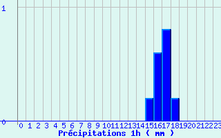 Diagramme des prcipitations pour Bourbon (03)