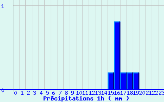 Diagramme des prcipitations pour Beaumont du Ventoux (Mont Serein) (84)