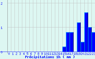 Diagramme des prcipitations pour Groisy (74)