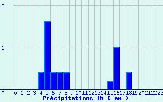 Diagramme des prcipitations pour Guillonville 2 (28)