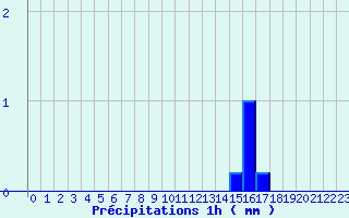 Diagramme des prcipitations pour Lamothe-Montravel (24)