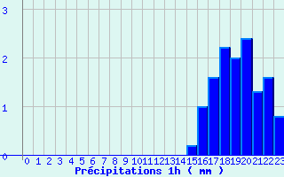 Diagramme des prcipitations pour Camaret (29)