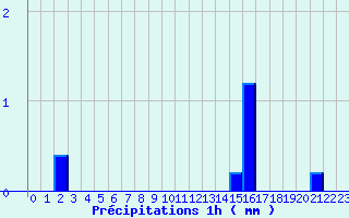 Diagramme des prcipitations pour Boviolles (55)