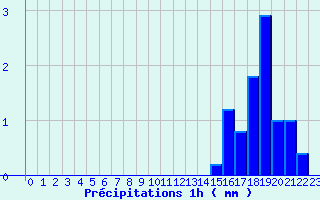 Diagramme des prcipitations pour Signy-le-Petit (08)