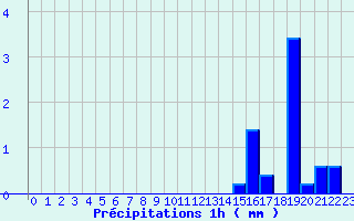 Diagramme des prcipitations pour Beaurieux (02)