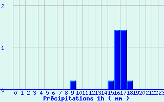 Diagramme des prcipitations pour Montourtier (53)