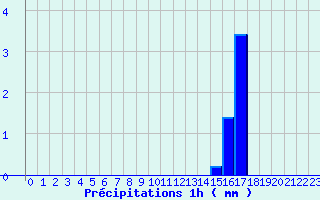 Diagramme des prcipitations pour Jumieges (76)