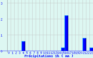 Diagramme des prcipitations pour Le Grand-Pressigny (37)