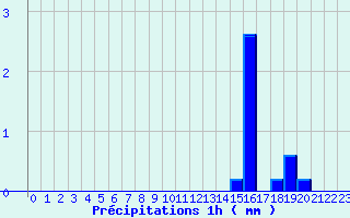 Diagramme des prcipitations pour Saint-tienne-de-Tine (06)