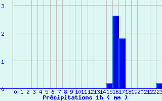 Diagramme des prcipitations pour Issanlas - Peyrebeille (07)