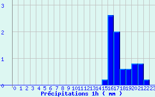 Diagramme des prcipitations pour Saint Nic. Citeaux (21)