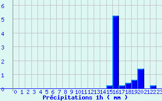 Diagramme des prcipitations pour Gentioux (23)