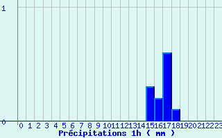 Diagramme des prcipitations pour Le Bouchet-Saint-Nicolas (43)