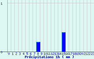 Diagramme des prcipitations pour Le Pecq (78)