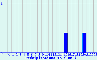 Diagramme des prcipitations pour La Rochepot (21)