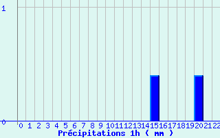 Diagramme des prcipitations pour Kiffis (68)